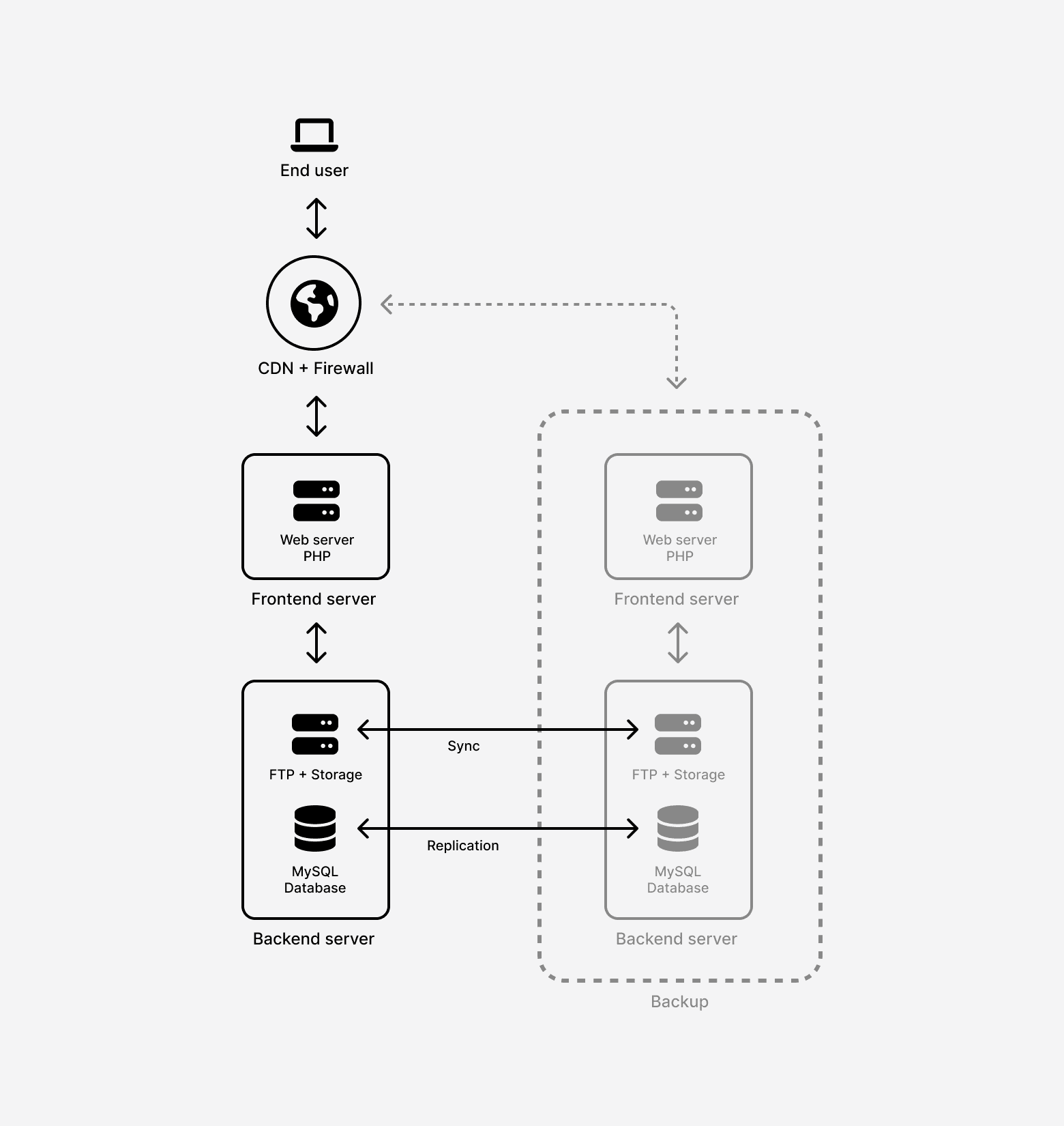 Stockfresh - System architecture